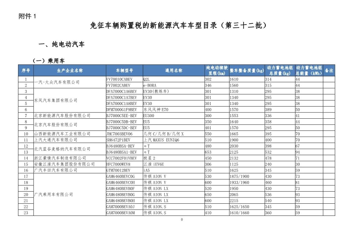 工信部發(fā)布第32批免征車輛購置稅新能源汽車名單 電附件成為焦點(diǎn)