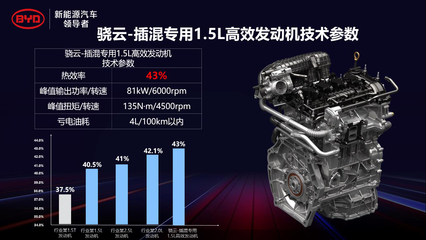 比亞迪DM-i超級混動(dòng)初亮劍 43%熱效率締造全球巔峰，重塑新能源汽車電附件格局
