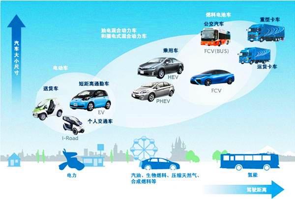 新能源汽車三分天下 混動(dòng)、純電、氫能，誰主沉浮？電附件成關(guān)鍵勝負(fù)手
